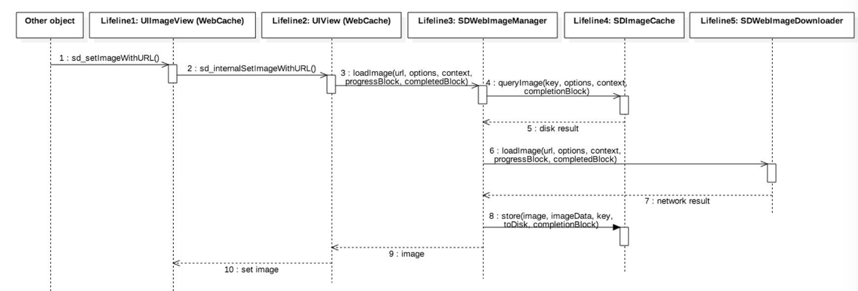 SDWebImage 逻辑方法流程图